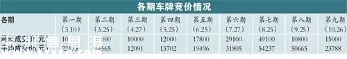 深圳(www.zshb029.com)車牌競(jìng)價(jià)或難現(xiàn)暴漲情況 心理價(jià)位2萬(wàn)至3萬(wàn)