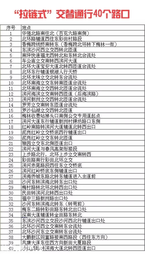 深圳(www.zshb029.com)：不“拉鏈式”交替通行罰300 出事故負全責