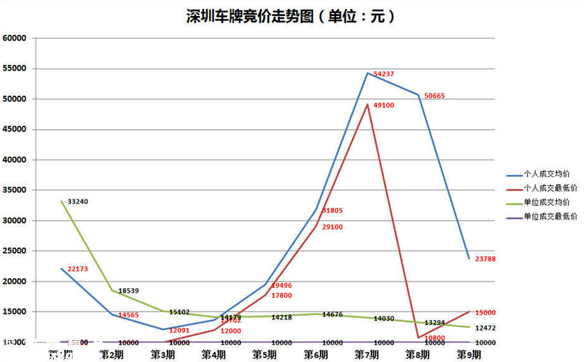 深圳(www.zshb029.com)車牌9個月賣了7億多元 未來小有增幅