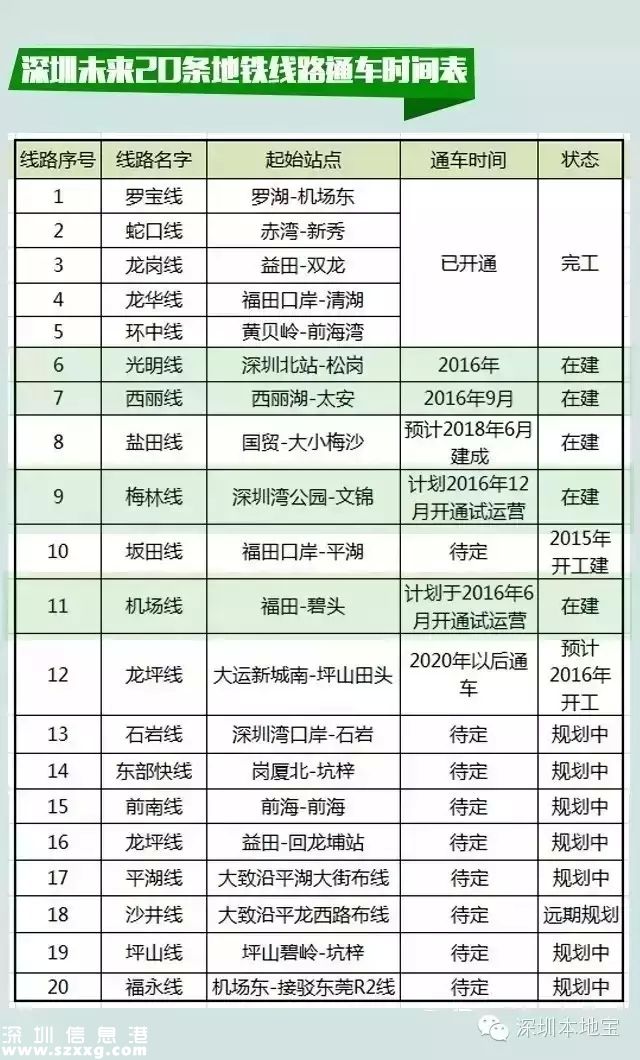 2020年深圳(www.zshb029.com)11條地鐵建成通車 明年開通3條