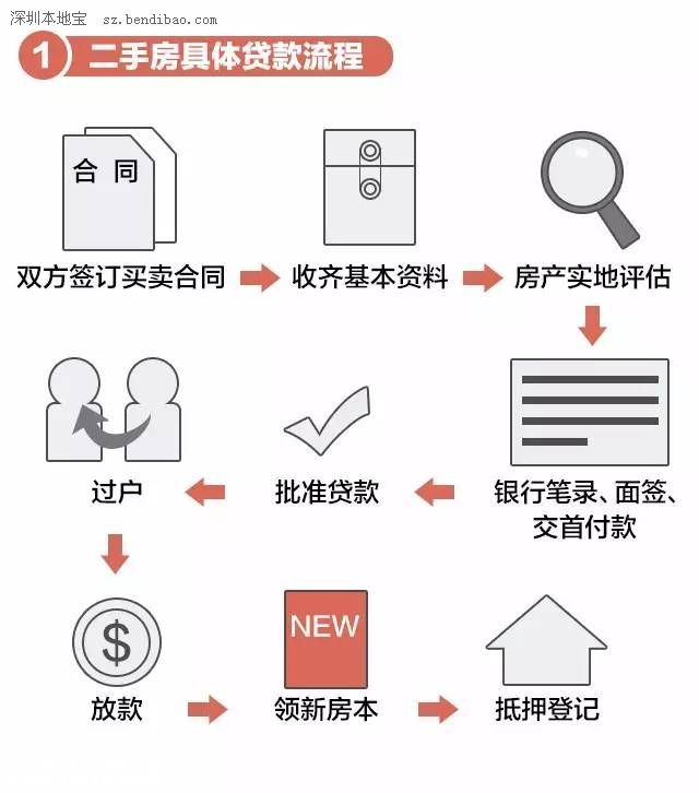 一張圖弄明白二手房購買流程及<a href=http://www.zshb029.com/zhuyishixiang/ target=_blank class=infotextkey>注意事項</a>