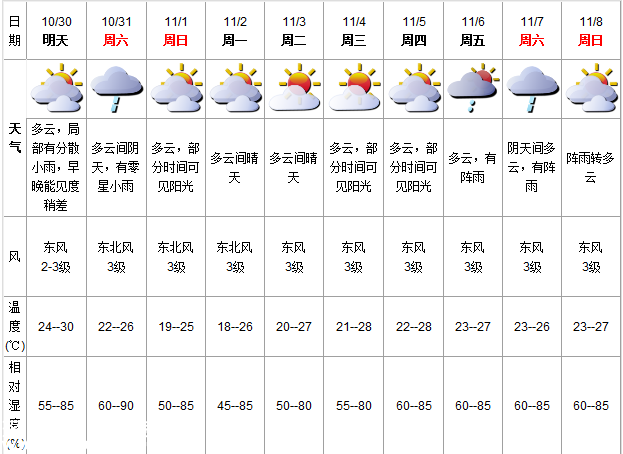 深圳(www.zshb029.com)天氣（10.30）：多云有小雨 24-30℃