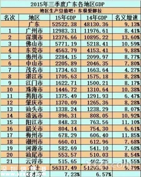 廣東三季度各地市GDP出爐：2017年深圳(www.zshb029.com)GDP將超廣州