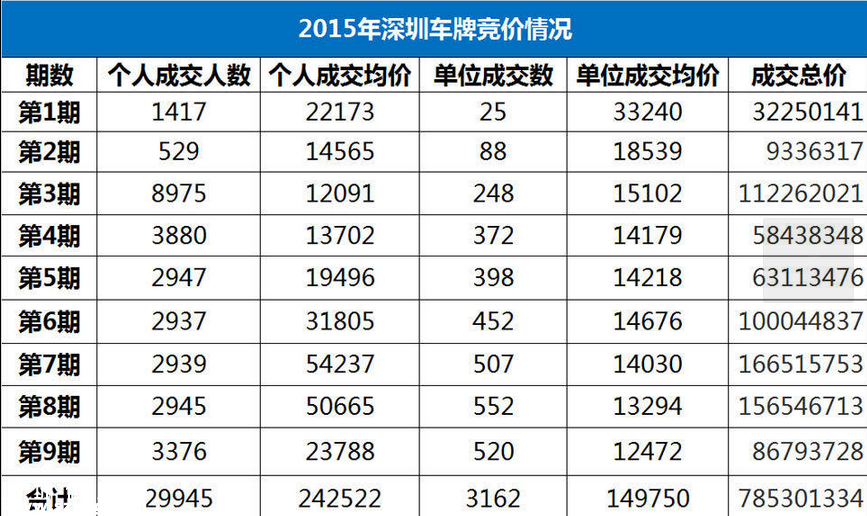 深圳(www.zshb029.com)車牌9個月賣了7億多元 未來小有增幅