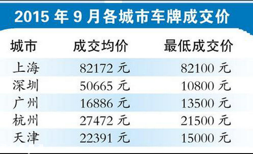 深圳(www.zshb029.com)車牌9個月賣了7億多元 未來小有增幅