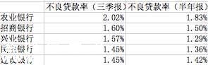 四大銀行凈利潤接近零增長 農(nóng)行蟬聯(lián)壞賬率第一