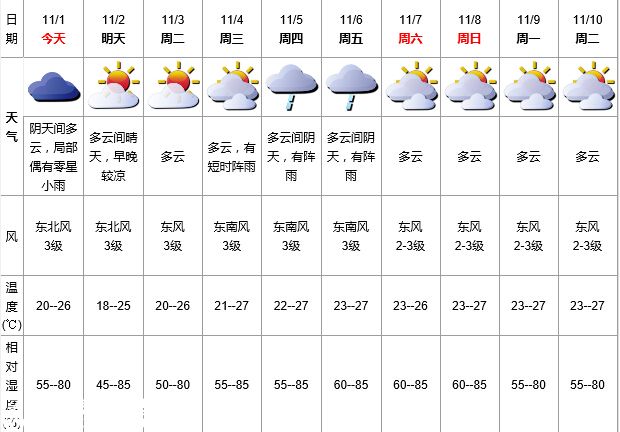 深圳(www.zshb029.com)天氣（11.1）：陰天間多云 20-26℃