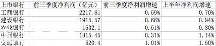 四大銀行凈利潤接近零增長 農(nóng)行蟬聯(lián)壞賬率第一
