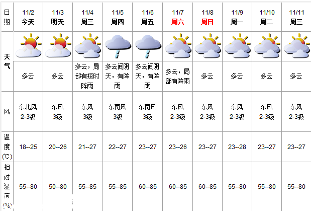 深圳(www.zshb029.com)天氣（11.2）：多云 氣溫18-25℃