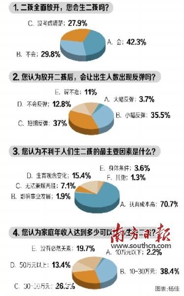 深圳(www.zshb029.com)超四成網(wǎng)友想生二孩 七成憂(yōu)養(yǎng)娃貴