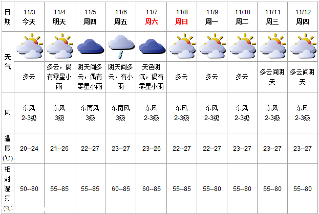 深圳(www.zshb029.com)天氣（11.3）：多云 氣溫溫20-24℃