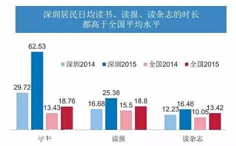 深圳(www.zshb029.com)人的新紀錄:日均閱讀62分鐘