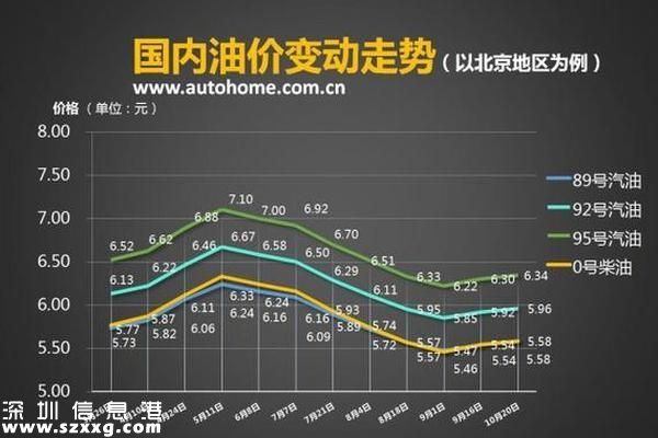 深圳(www.zshb029.com)油價(jià)調(diào)整最新消息：92號(hào)汽油每升降0.1元