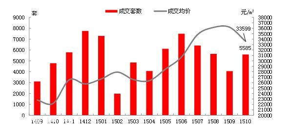 深圳(www.zshb029.com)房價(jià)同比大漲55% 本月將推25個(gè)新盤