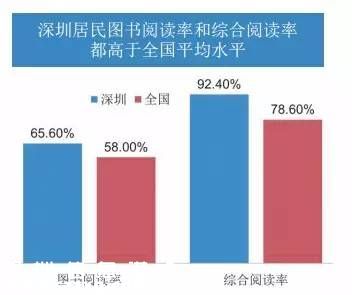 深圳(www.zshb029.com)人的新紀錄:日均閱讀62分鐘