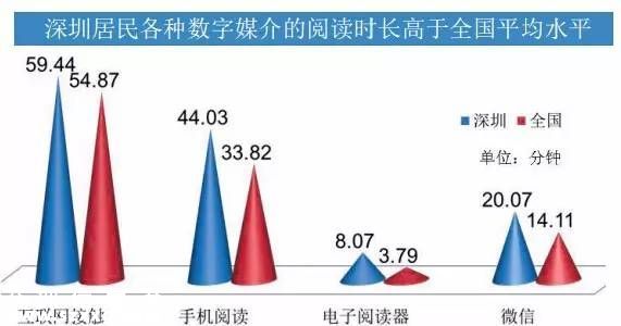 深圳(www.zshb029.com)人的新紀錄:日均閱讀62分鐘