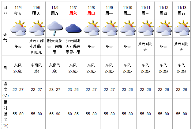 深圳(www.zshb029.com)天氣（11.4）：多云 氣溫22-27℃