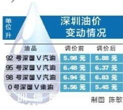 深圳(www.zshb029.com)油價(jià)調(diào)整最新消息：92號(hào)汽油每升降0.1元