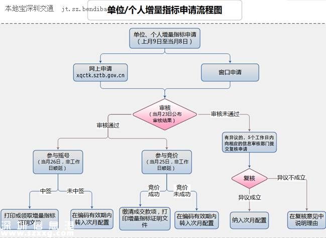 深圳(www.zshb029.com)小汽車搖號(hào)競(jìng)價(jià)今日舉行 個(gè)人最高價(jià)近4萬(wàn)元