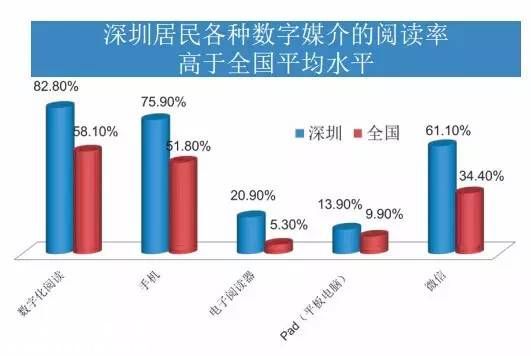 深圳(www.zshb029.com)人的新紀錄:日均閱讀62分鐘