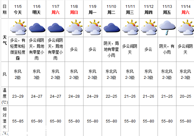 深圳(www.zshb029.com)天氣（11.5）：多云有霧 23-29℃