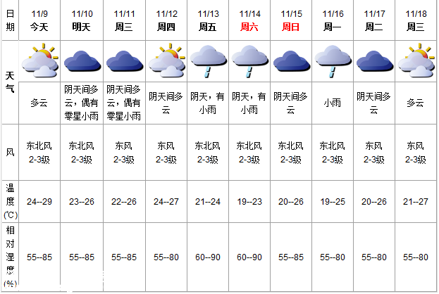深圳(www.zshb029.com)天氣（11.9）：多云 氣溫24-29℃