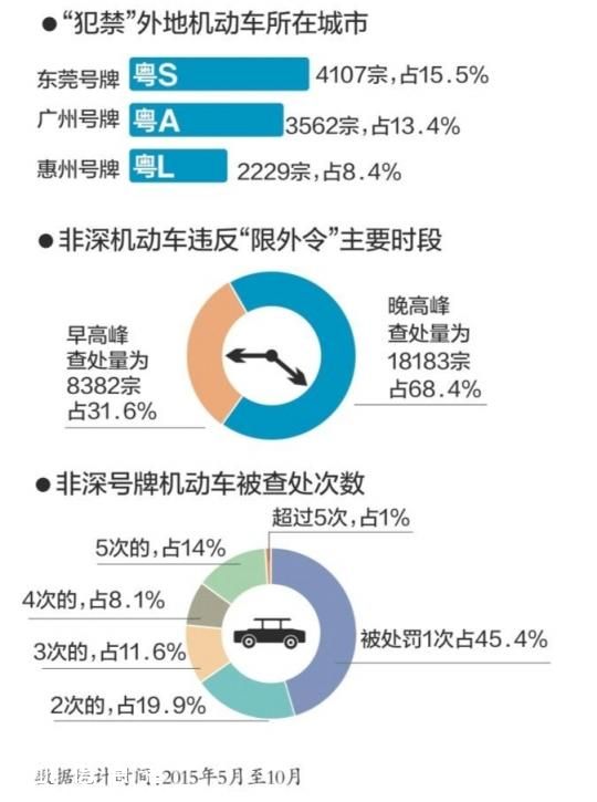 <a href=http://www.zshb029.com/shenzhen/ target=_blank class=infotextkey>深圳</a>(www.zshb029.com)限外令實(shí)施半年 外地車“犯禁”降六成