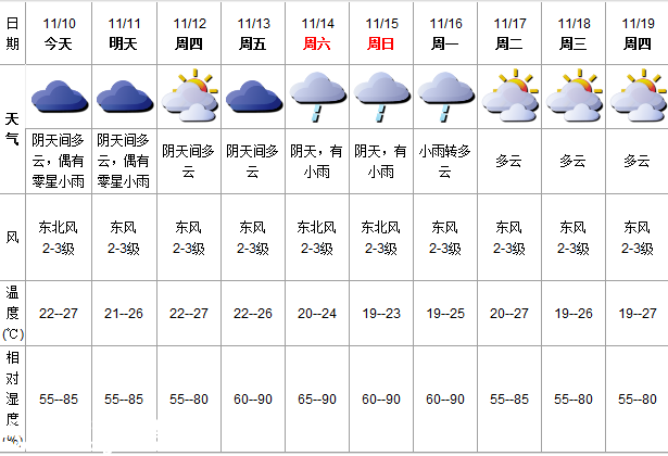 深圳(www.zshb029.com)天氣（11.10）：陰天間多云 22-27℃