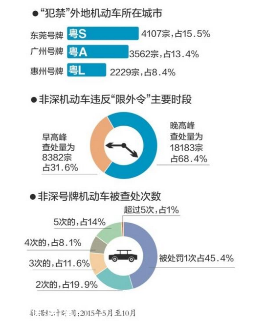 深圳(www.zshb029.com)限外近半年 26565輛外地車因“沖禁令”被查