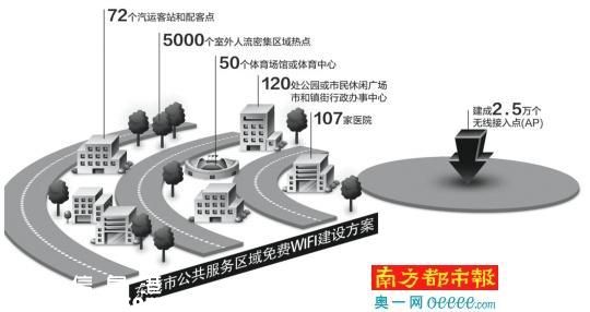 莞公共區(qū)域明年覆蓋免費WIFI