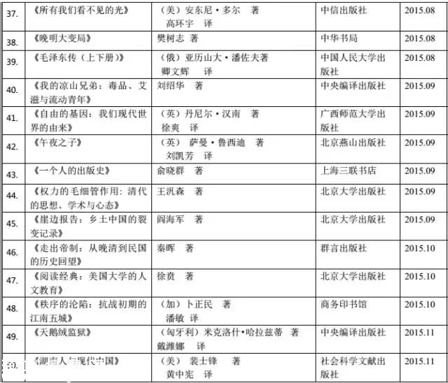 深圳(www.zshb029.com)讀書月“年度十大好書” 50強書單出爐
