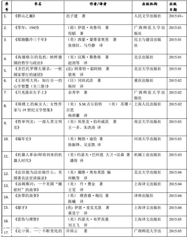 <a href=http://www.zshb029.com/shenzhen/ target=_blank class=infotextkey>深圳</a>(www.zshb029.com)讀書月“年度十大好書” 50強書單出爐