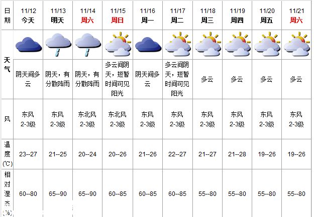 深圳(www.zshb029.com)天氣（11.12）:陰天間多云 氣溫23-27℃