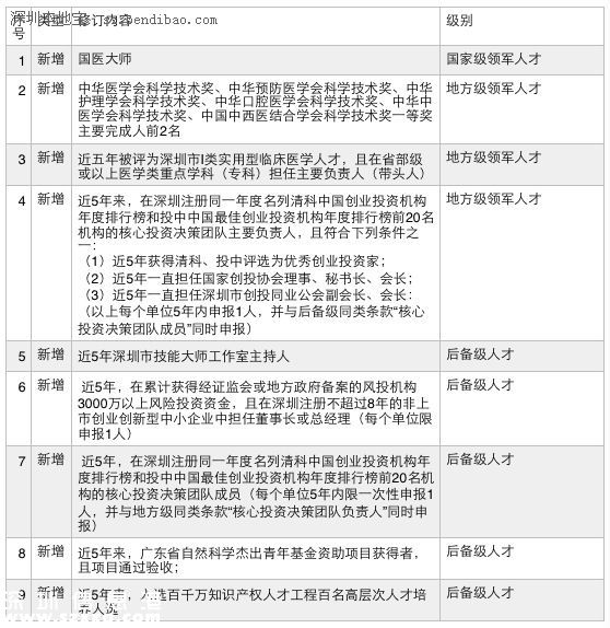 深圳(www.zshb029.com)人才認定新增9類醫(yī)療類人才