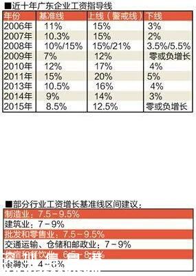 廣東企業(yè)若經營正常 員工可要求漲薪8.5%
