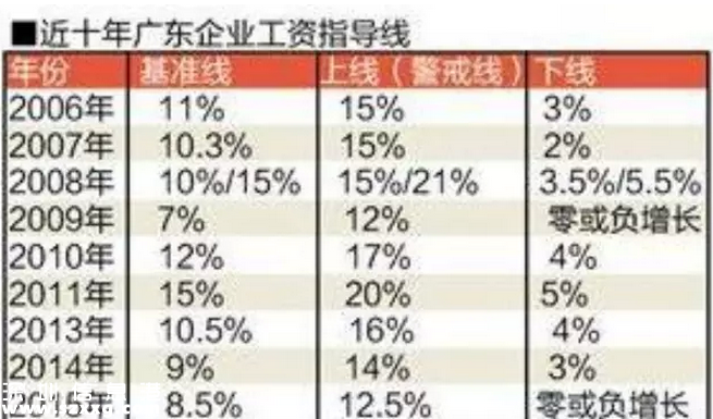 廣東：企業(yè)經(jīng)營(yíng)正常員工可要求漲工資 5000元可漲400多