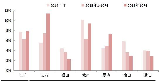 深圳(www.zshb029.com)單身汪買房地圖:最愛寶安龍崗