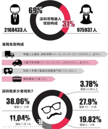 深圳(www.zshb029.com)駕駛人超300萬 約17萬人駕駛證異常 