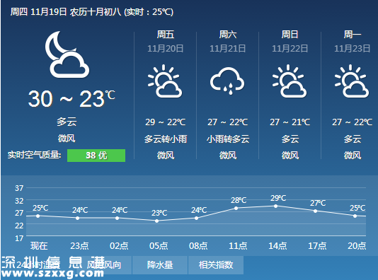 深圳(www.zshb029.com)高溫天氣有望結(jié)束 
