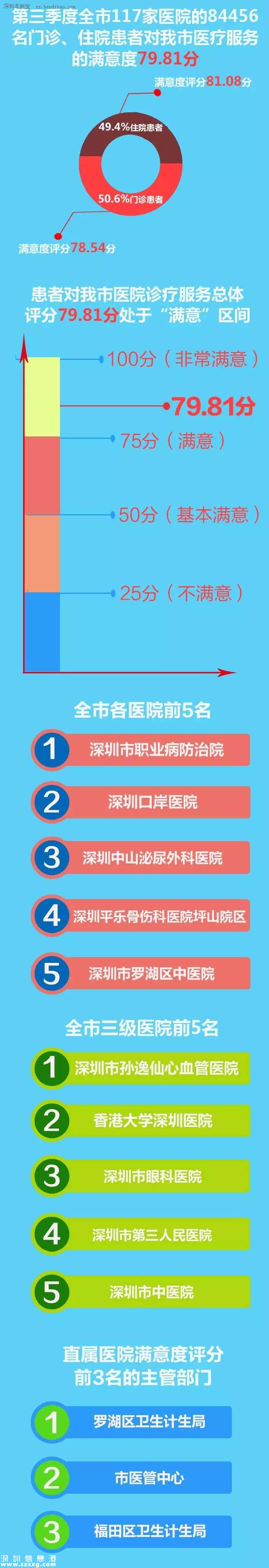 深圳(www.zshb029.com)117家醫(yī)院公眾滿意度出爐 5家獲贊3家上黑榜
