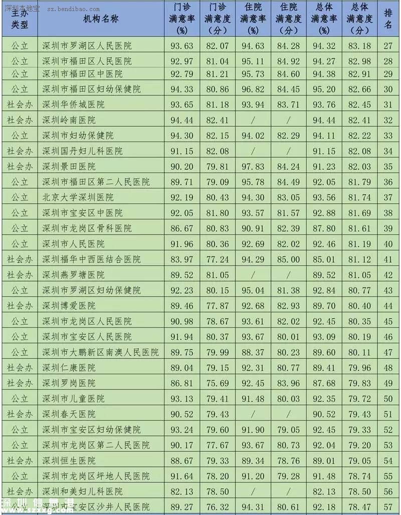 深圳(www.zshb029.com)117家醫(yī)院公眾滿意度出爐 5家獲贊3家上黑榜