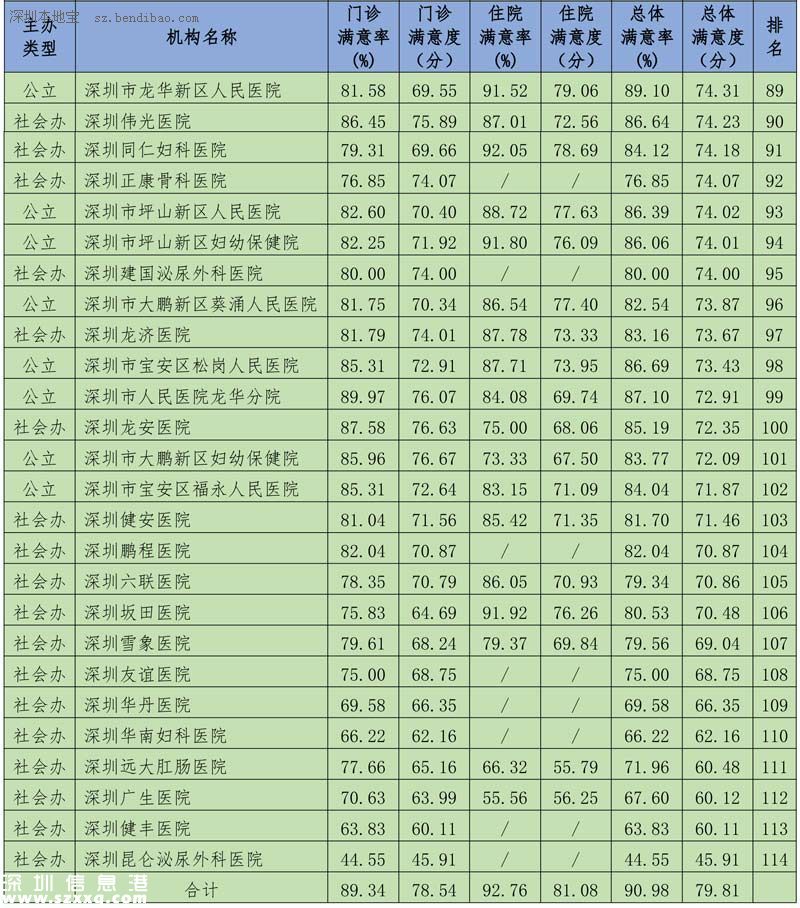深圳(www.zshb029.com)117家醫(yī)院公眾滿意度出爐 5家獲贊3家上黑榜