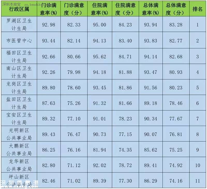 深圳(www.zshb029.com)117家醫(yī)院公眾滿意度出爐 5家獲贊3家上黑榜