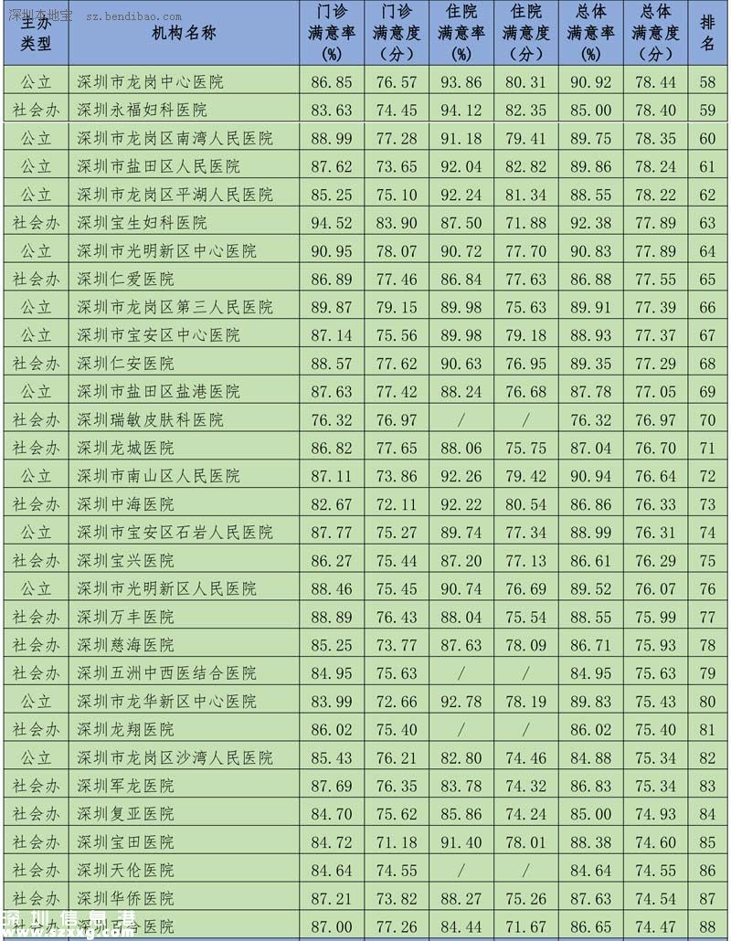 深圳(www.zshb029.com)117家醫(yī)院公眾滿意度出爐 5家獲贊3家上黑榜