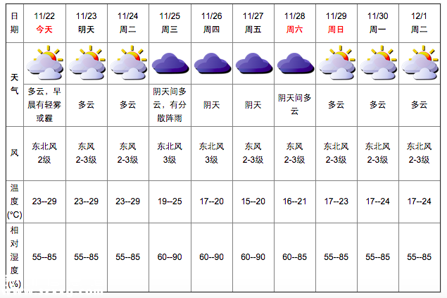 深圳(www.zshb029.com)天氣（11.22）：多云 23-29℃