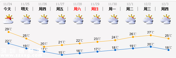 深圳(www.zshb029.com)再次嘗試入冬 冷空氣明天就到