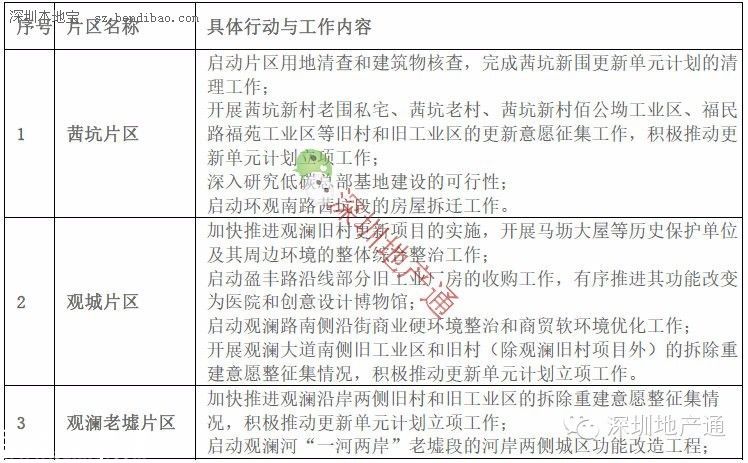 深圳(www.zshb029.com)龍華最新13個(gè)舊改項(xiàng)目曝光
