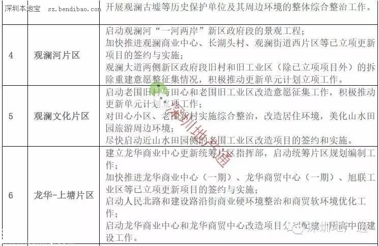 深圳(www.zshb029.com)龍華最新13個(gè)舊改項(xiàng)目曝光
