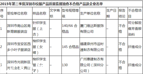 <a href=http://www.zshb029.com/shenzhen/ target=_blank class=infotextkey>深圳</a>(www.zshb029.com)校服產(chǎn)品質(zhì)量監(jiān)督抽查結(jié)果公布 1批次校服檢出致癌染料