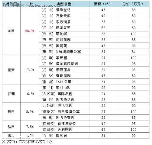 100萬在<a href=http://www.zshb029.com/shenzhen/ target=_blank class=infotextkey>深圳</a>(www.zshb029.com)還能買到這些二手房